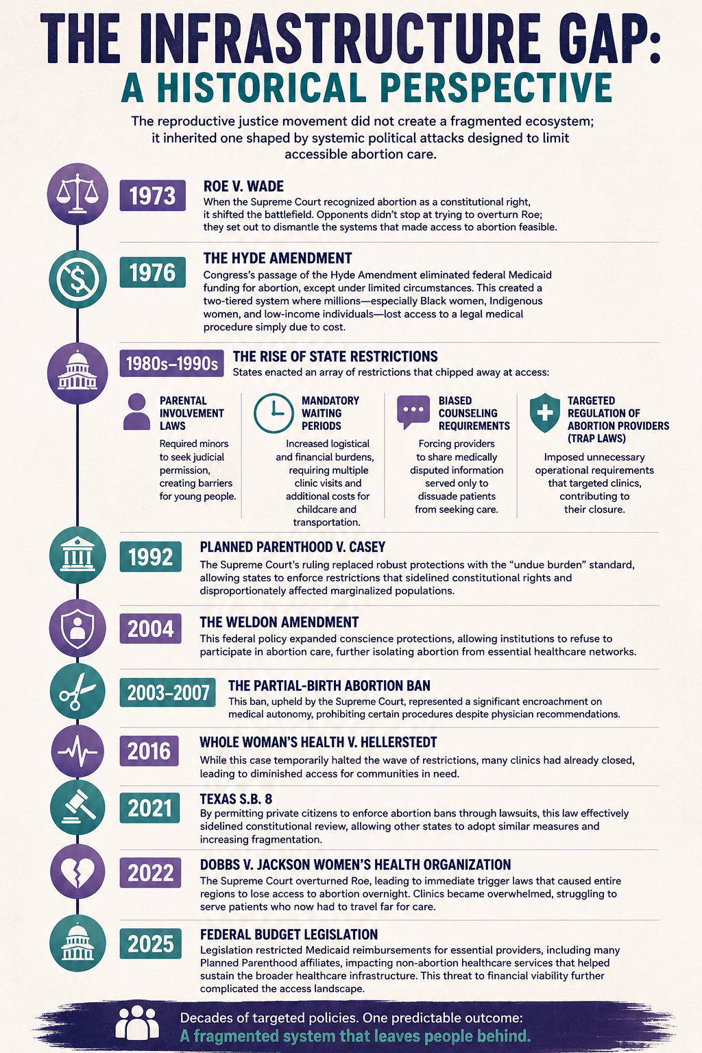 The Infrastructure Gap: a historical perspective — timeline of legislation and policy that fragmented abortion access from 1973 to 2025.