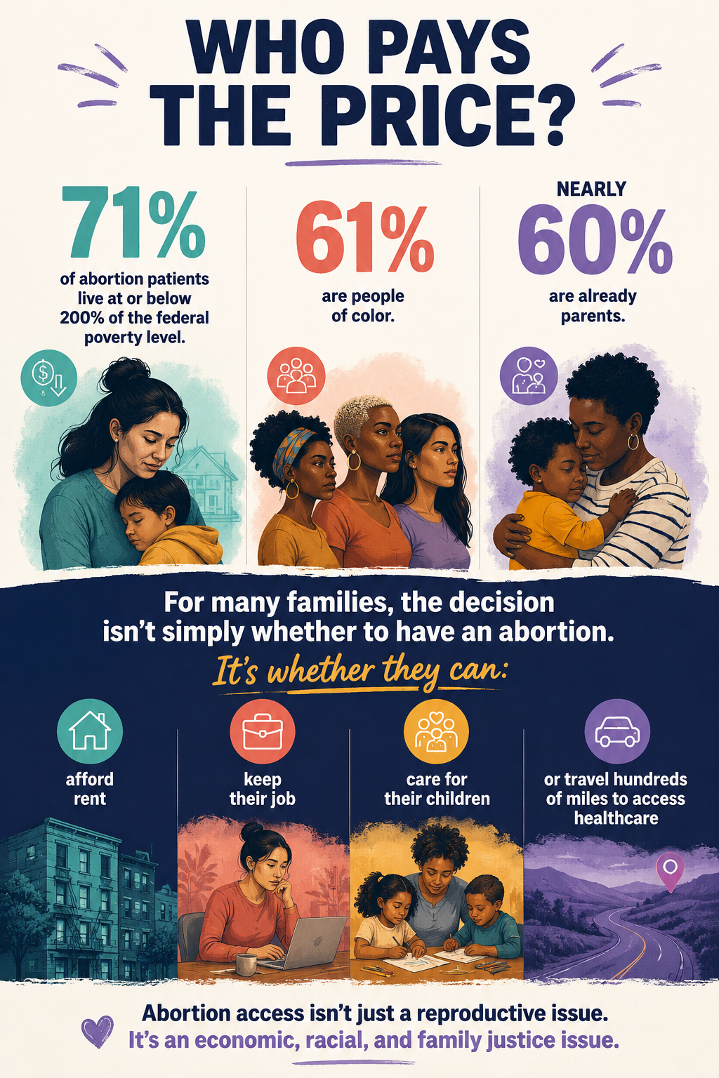Who Pays the Price? — 71% of abortion patients live at or below 200% of the federal poverty level, 61% are people of color, nearly 60% are already parents.