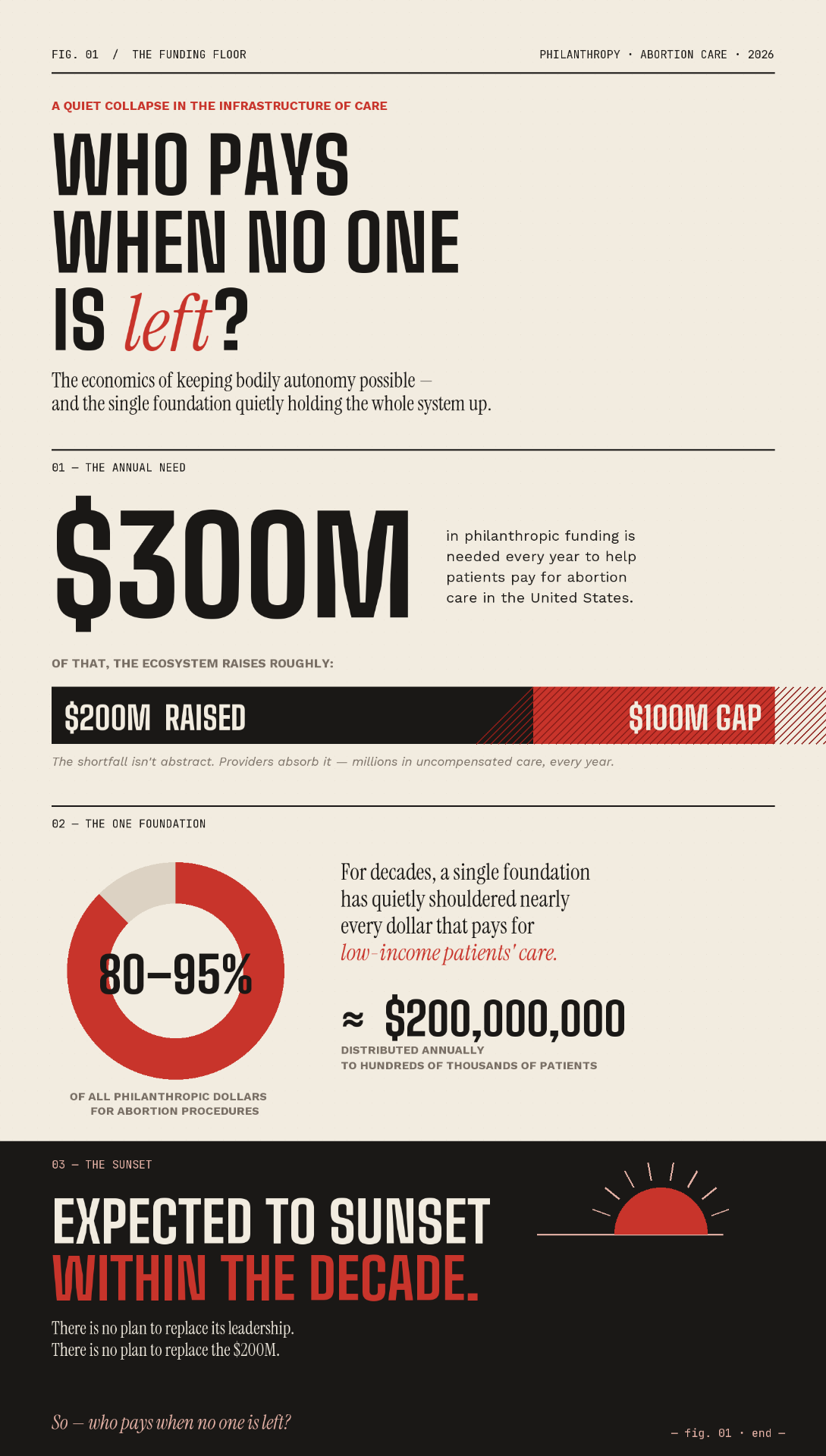 Fig. 01 — The Funding Floor: $300M in philanthropic funding is needed every year; the ecosystem raises roughly $200M, leaving a $100M gap. 80–95% of philanthropic dollars for abortion procedures come from a single foundation, distributing ~$200,000,000 annually. Expected to sunset within the decade.