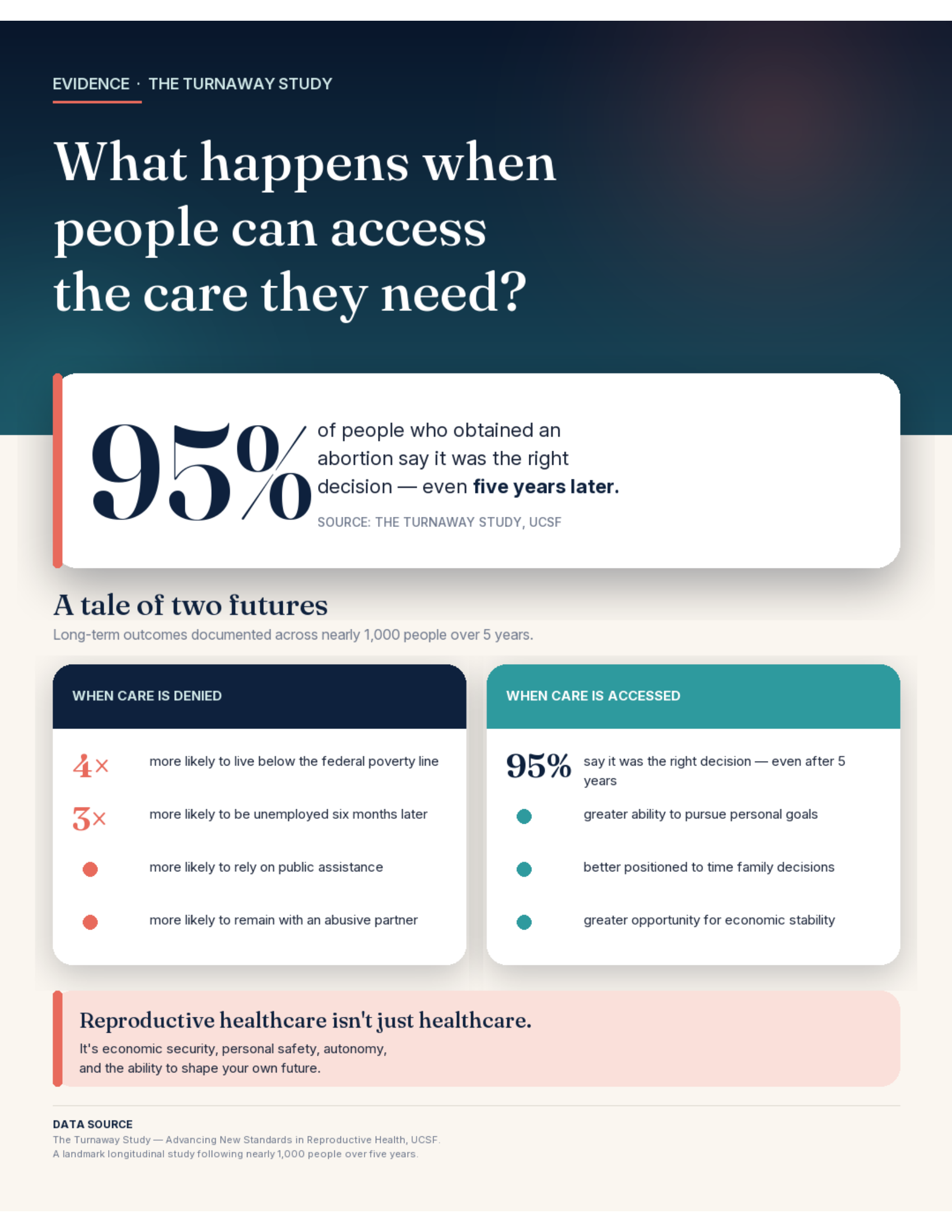 Turnaway Study infographic — outcomes for people who received vs. were denied a wanted abortion.