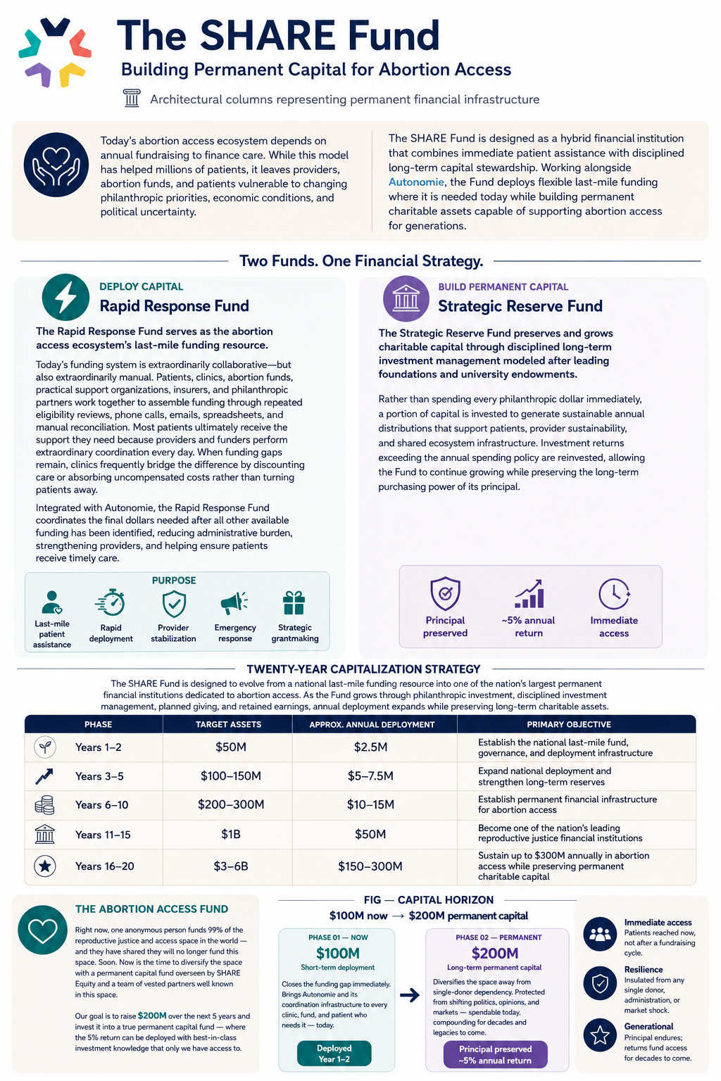 The SHARE Fund — Building Permanent Capital for Abortion Access: overview of the Rapid Response Fund, Strategic Reserve Fund, and twenty-year capitalization strategy