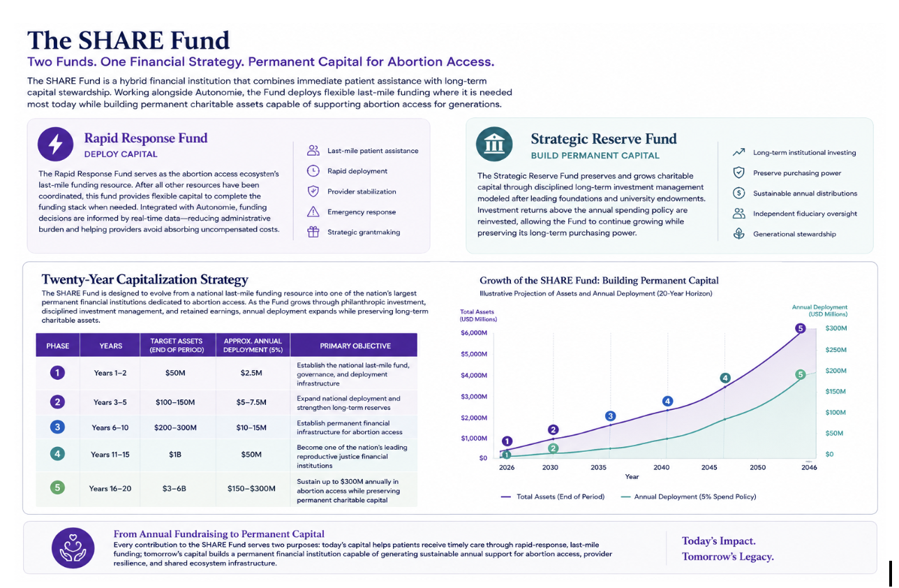 The SHARE Fund: Twenty-Year Capitalization Strategy detailed chart