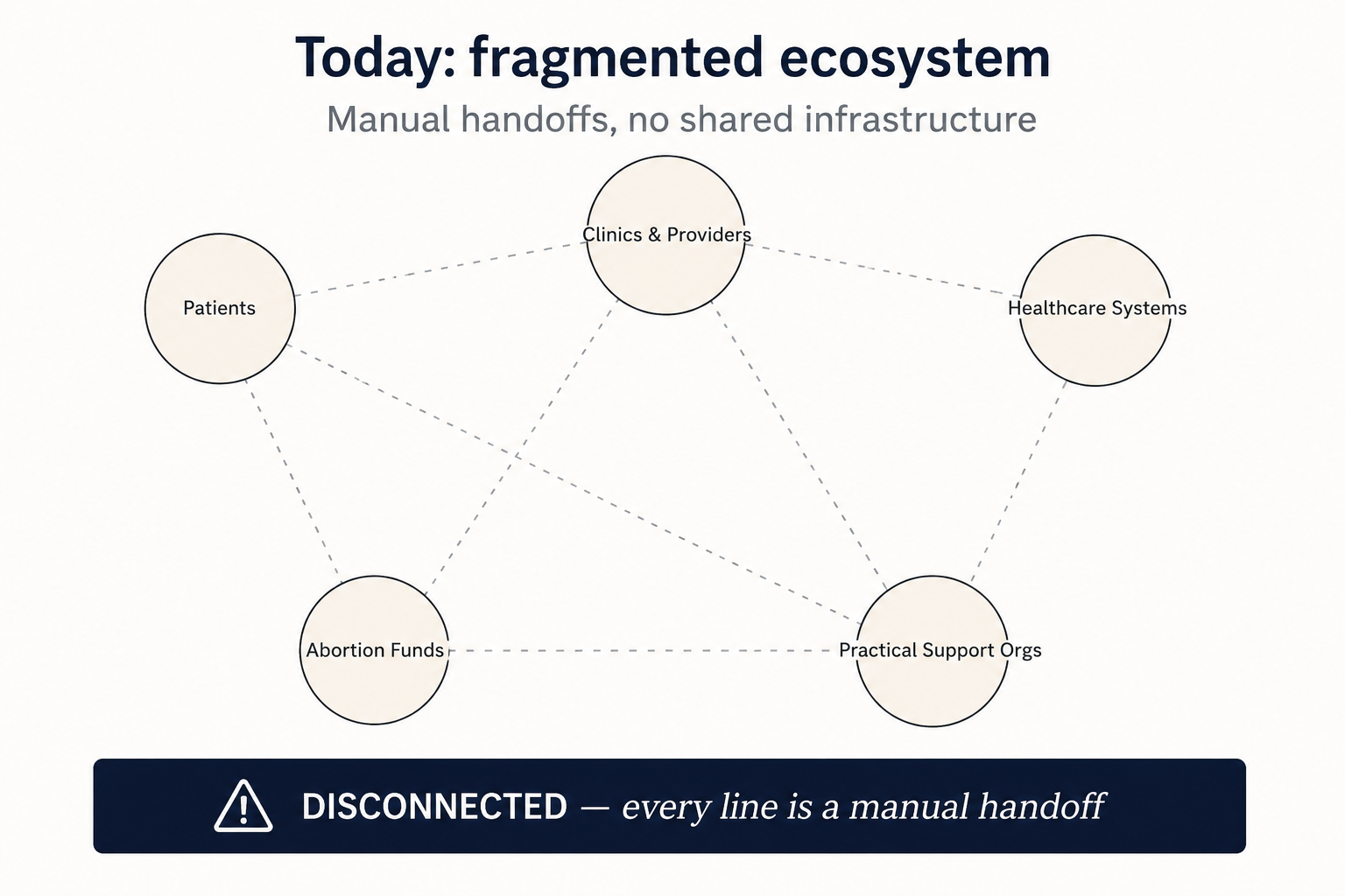 Today: fragmented ecosystem. Manual handoffs, no shared infrastructure. Patients, clinics & providers, healthcare systems, abortion funds, and practical support orgs connected by dashed lines. Disconnected — every line is a manual handoff.