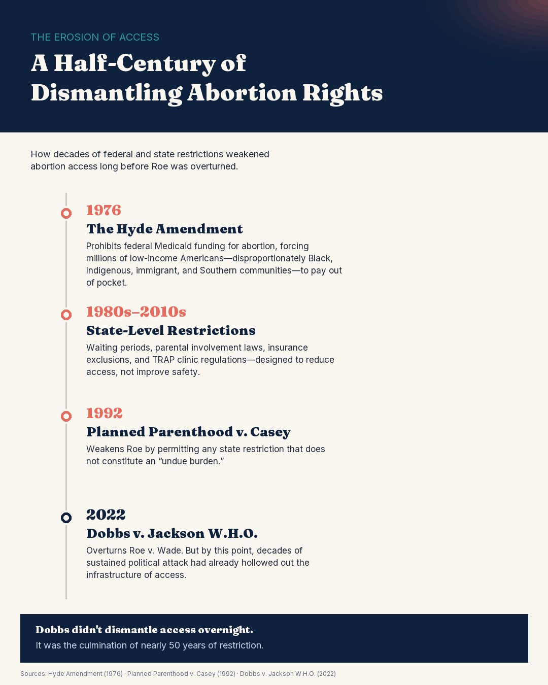 The Erosion of Access — a half-century timeline from the 1976 Hyde Amendment through Planned Parenthood v. Casey (1992) to Dobbs v. Jackson W.H.O. (2022).
